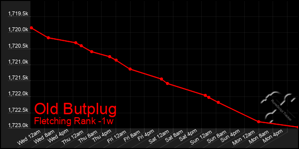 Last 7 Days Graph of Old Butplug