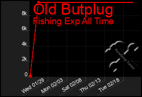 Total Graph of Old Butplug