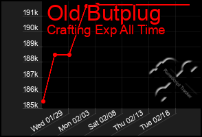 Total Graph of Old Butplug