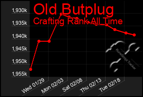 Total Graph of Old Butplug