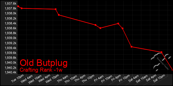 Last 7 Days Graph of Old Butplug