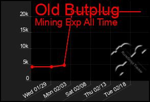 Total Graph of Old Butplug