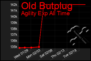 Total Graph of Old Butplug