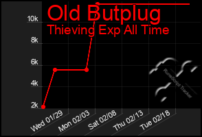 Total Graph of Old Butplug