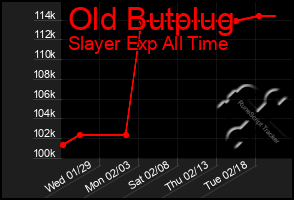 Total Graph of Old Butplug