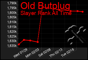 Total Graph of Old Butplug