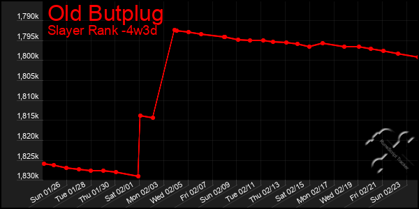 Last 31 Days Graph of Old Butplug