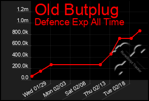 Total Graph of Old Butplug