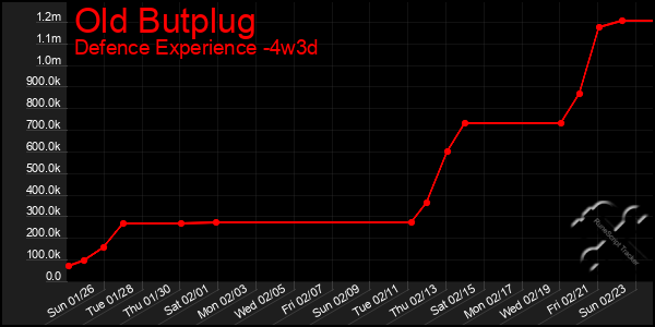 Last 31 Days Graph of Old Butplug