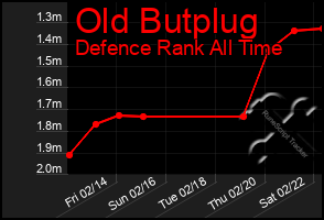 Total Graph of Old Butplug