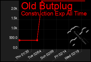 Total Graph of Old Butplug