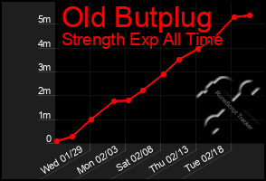 Total Graph of Old Butplug