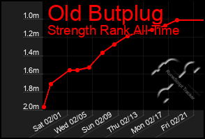 Total Graph of Old Butplug