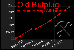 Total Graph of Old Butplug