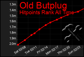 Total Graph of Old Butplug