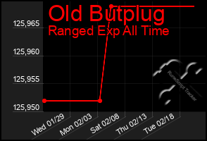 Total Graph of Old Butplug