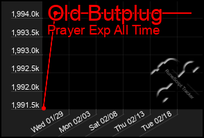 Total Graph of Old Butplug