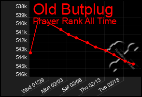 Total Graph of Old Butplug