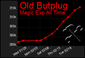 Total Graph of Old Butplug