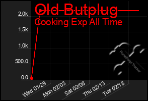 Total Graph of Old Butplug