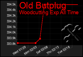 Total Graph of Old Butplug