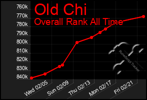 Total Graph of Old Chi