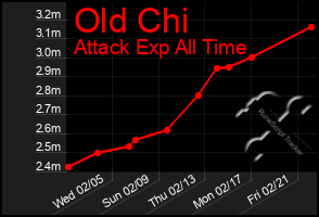 Total Graph of Old Chi