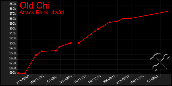 Last 31 Days Graph of Old Chi