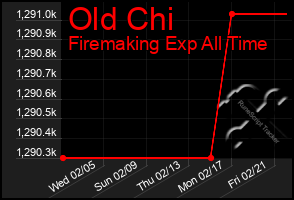 Total Graph of Old Chi