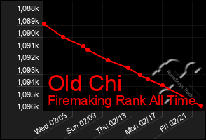 Total Graph of Old Chi