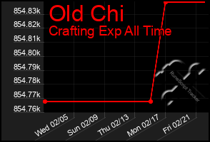 Total Graph of Old Chi