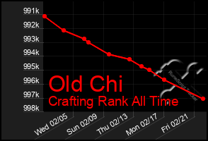 Total Graph of Old Chi