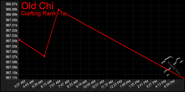 Last 7 Days Graph of Old Chi