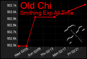 Total Graph of Old Chi