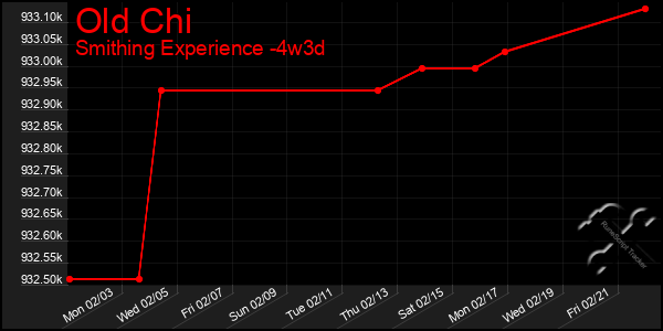 Last 31 Days Graph of Old Chi