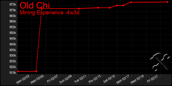 Last 31 Days Graph of Old Chi