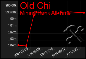 Total Graph of Old Chi