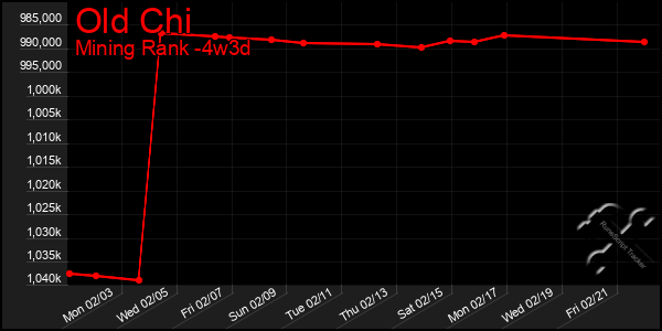 Last 31 Days Graph of Old Chi