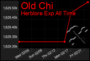 Total Graph of Old Chi