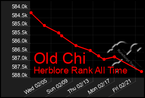 Total Graph of Old Chi