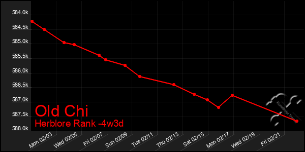 Last 31 Days Graph of Old Chi