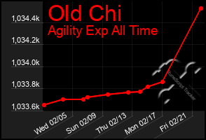 Total Graph of Old Chi