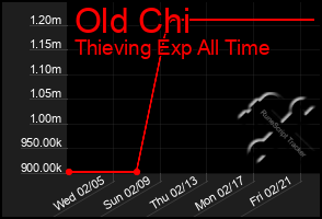 Total Graph of Old Chi