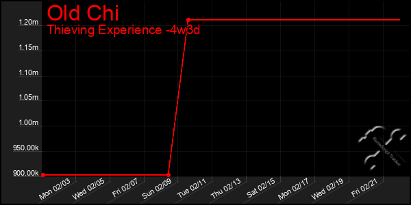 Last 31 Days Graph of Old Chi