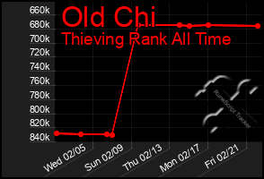 Total Graph of Old Chi