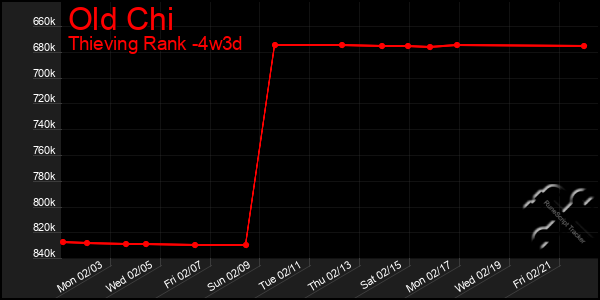 Last 31 Days Graph of Old Chi