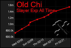 Total Graph of Old Chi