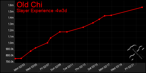 Last 31 Days Graph of Old Chi