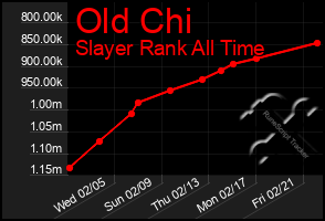 Total Graph of Old Chi