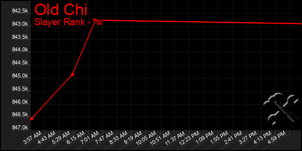 Last 7 Days Graph of Old Chi